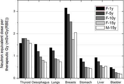 Determining Out-of-Field Doses and Second Cancer Risk From Proton Therapy in Young Patients—An Overview